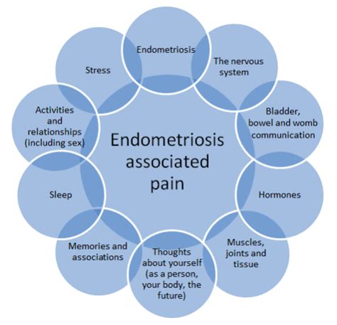 pain associated with endometriosis